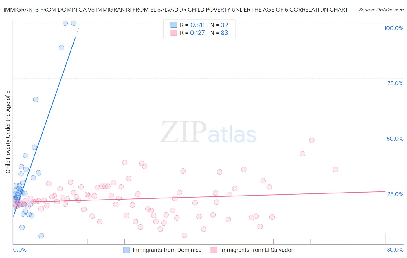 Immigrants from Dominica vs Immigrants from El Salvador Child Poverty Under the Age of 5