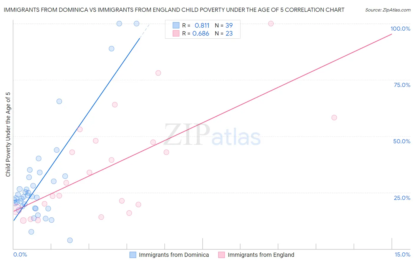 Immigrants from Dominica vs Immigrants from England Child Poverty Under the Age of 5