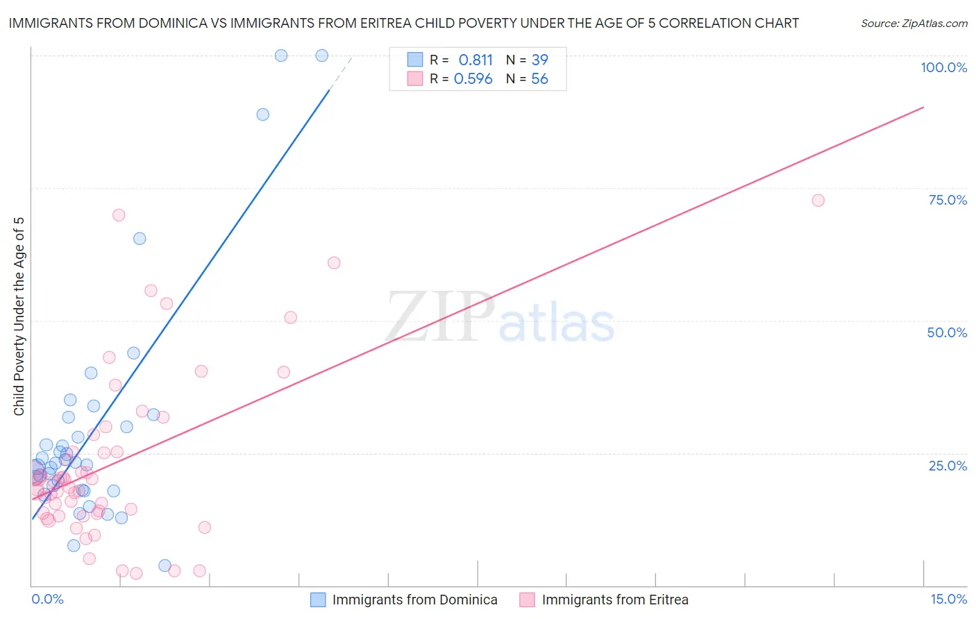Immigrants from Dominica vs Immigrants from Eritrea Child Poverty Under the Age of 5