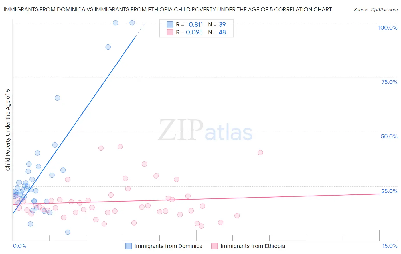 Immigrants from Dominica vs Immigrants from Ethiopia Child Poverty Under the Age of 5