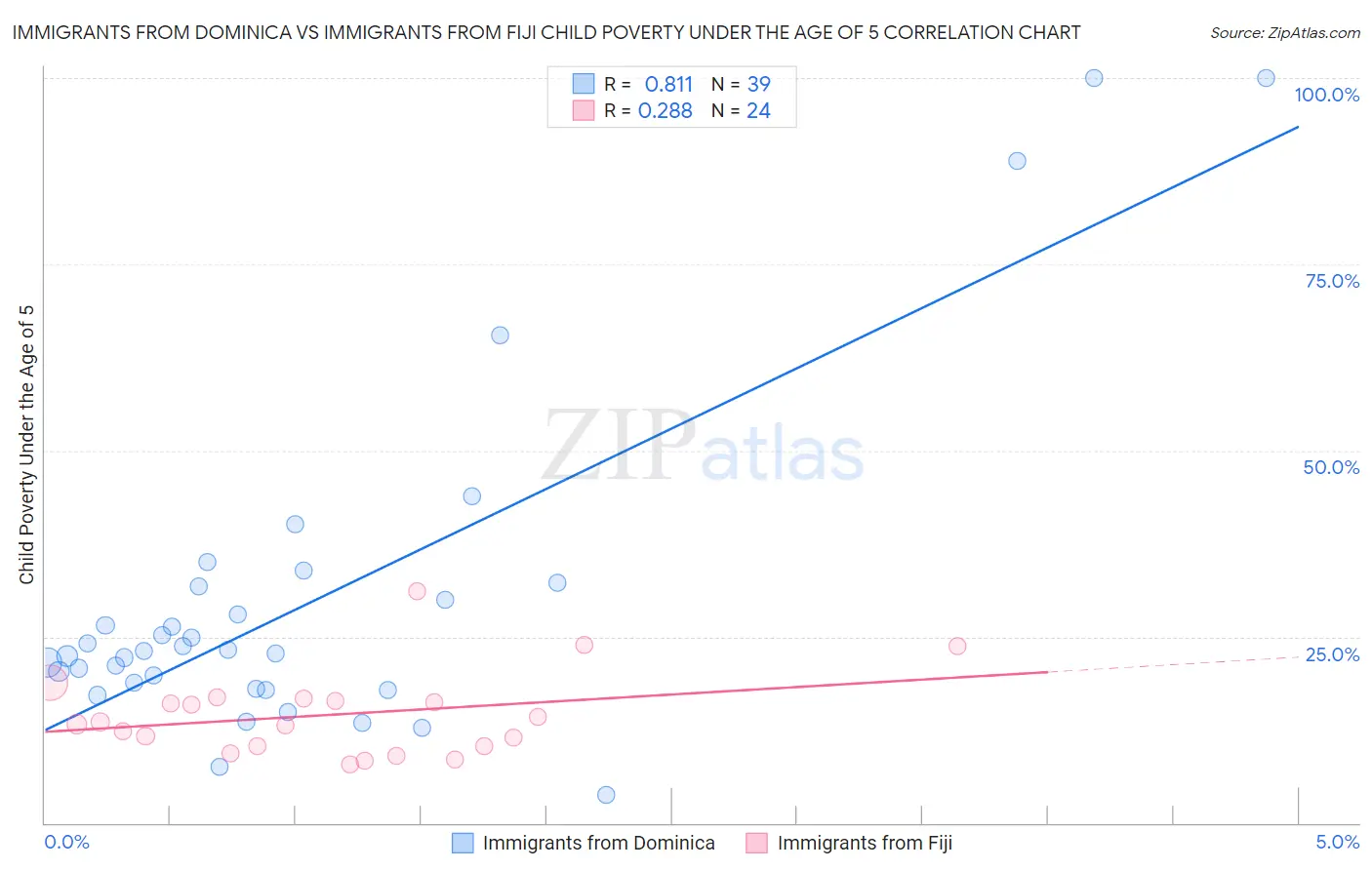 Immigrants from Dominica vs Immigrants from Fiji Child Poverty Under the Age of 5