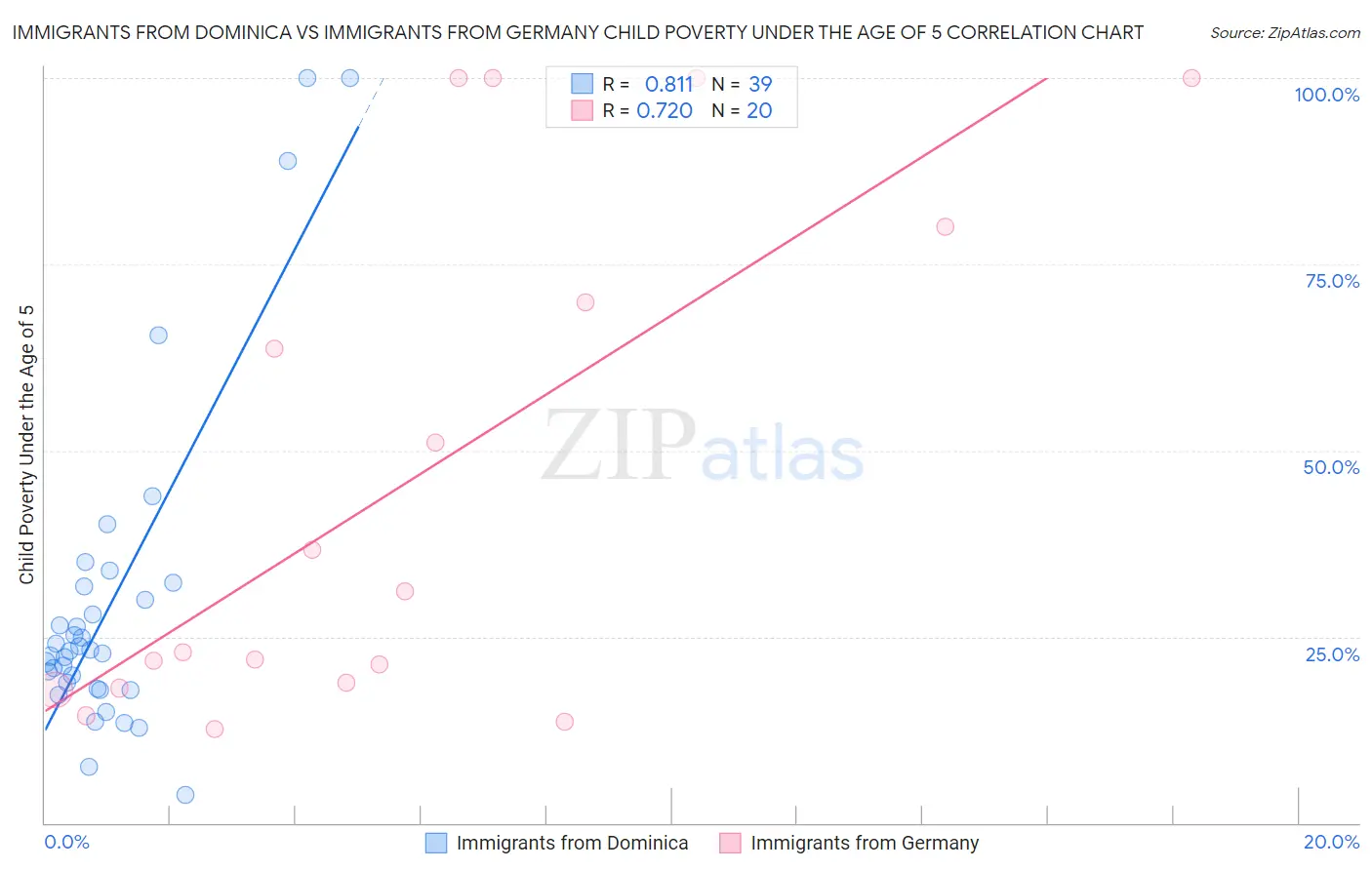 Immigrants from Dominica vs Immigrants from Germany Child Poverty Under the Age of 5