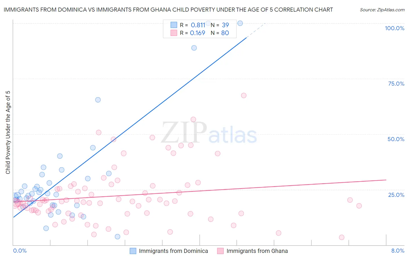 Immigrants from Dominica vs Immigrants from Ghana Child Poverty Under the Age of 5