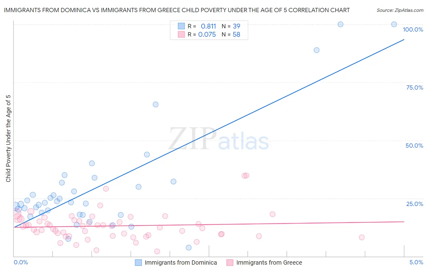 Immigrants from Dominica vs Immigrants from Greece Child Poverty Under the Age of 5