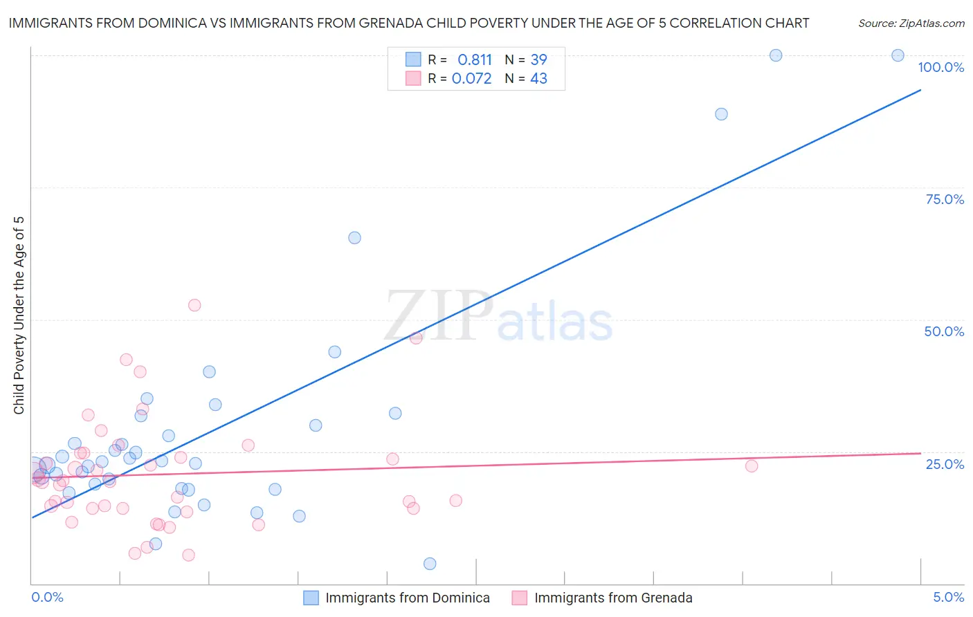 Immigrants from Dominica vs Immigrants from Grenada Child Poverty Under the Age of 5