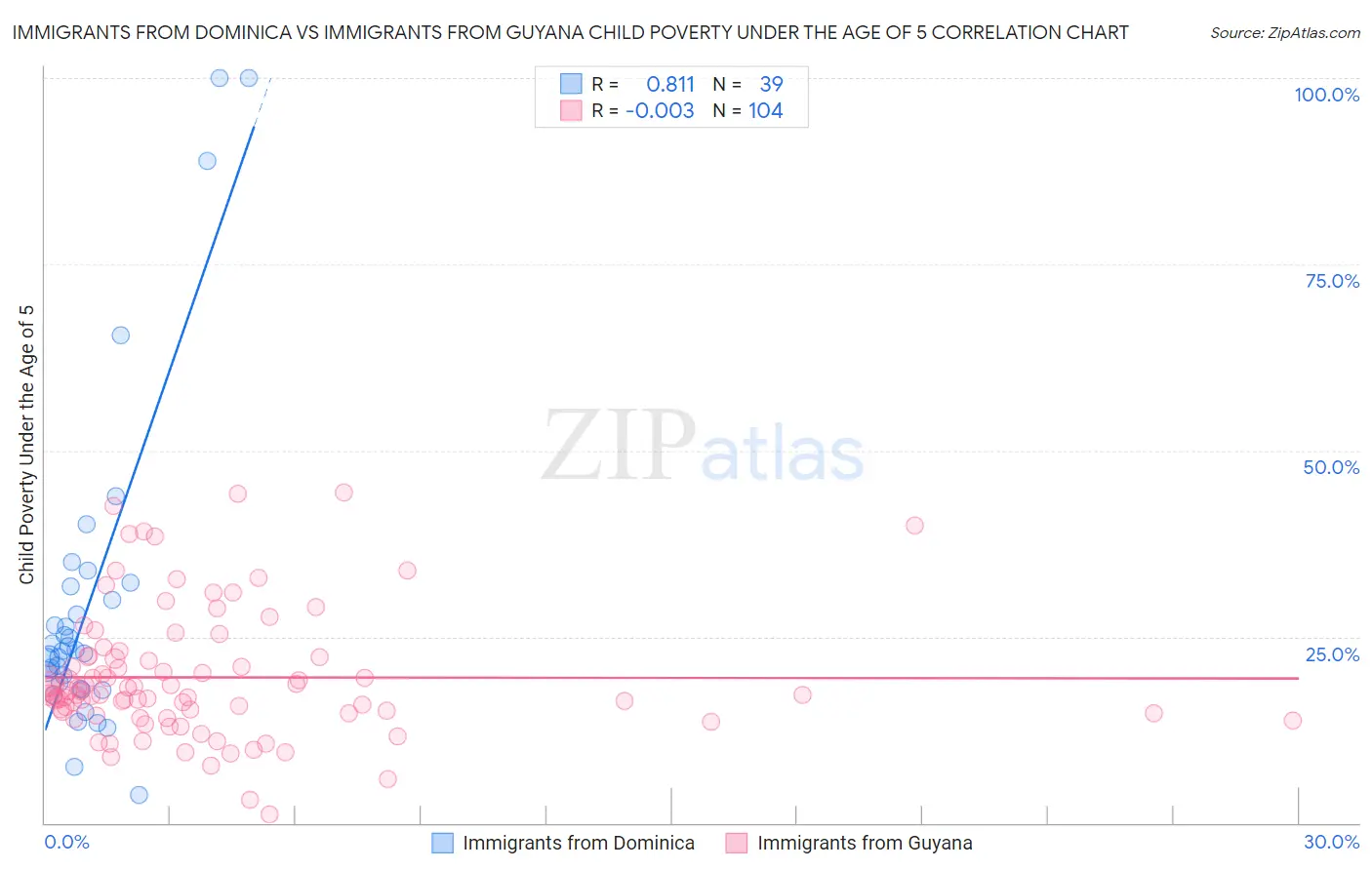 Immigrants from Dominica vs Immigrants from Guyana Child Poverty Under the Age of 5