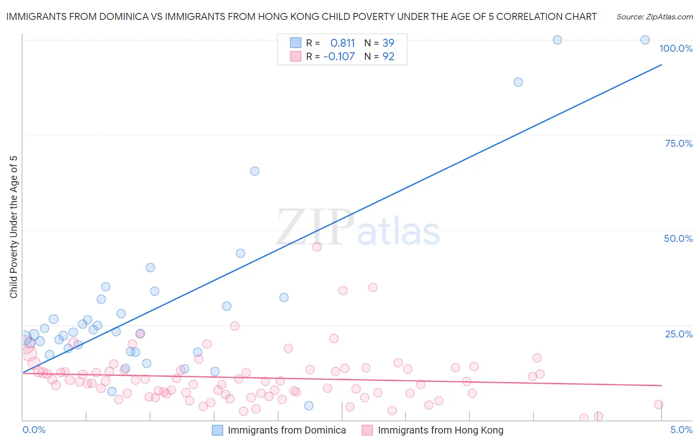 Immigrants from Dominica vs Immigrants from Hong Kong Child Poverty Under the Age of 5