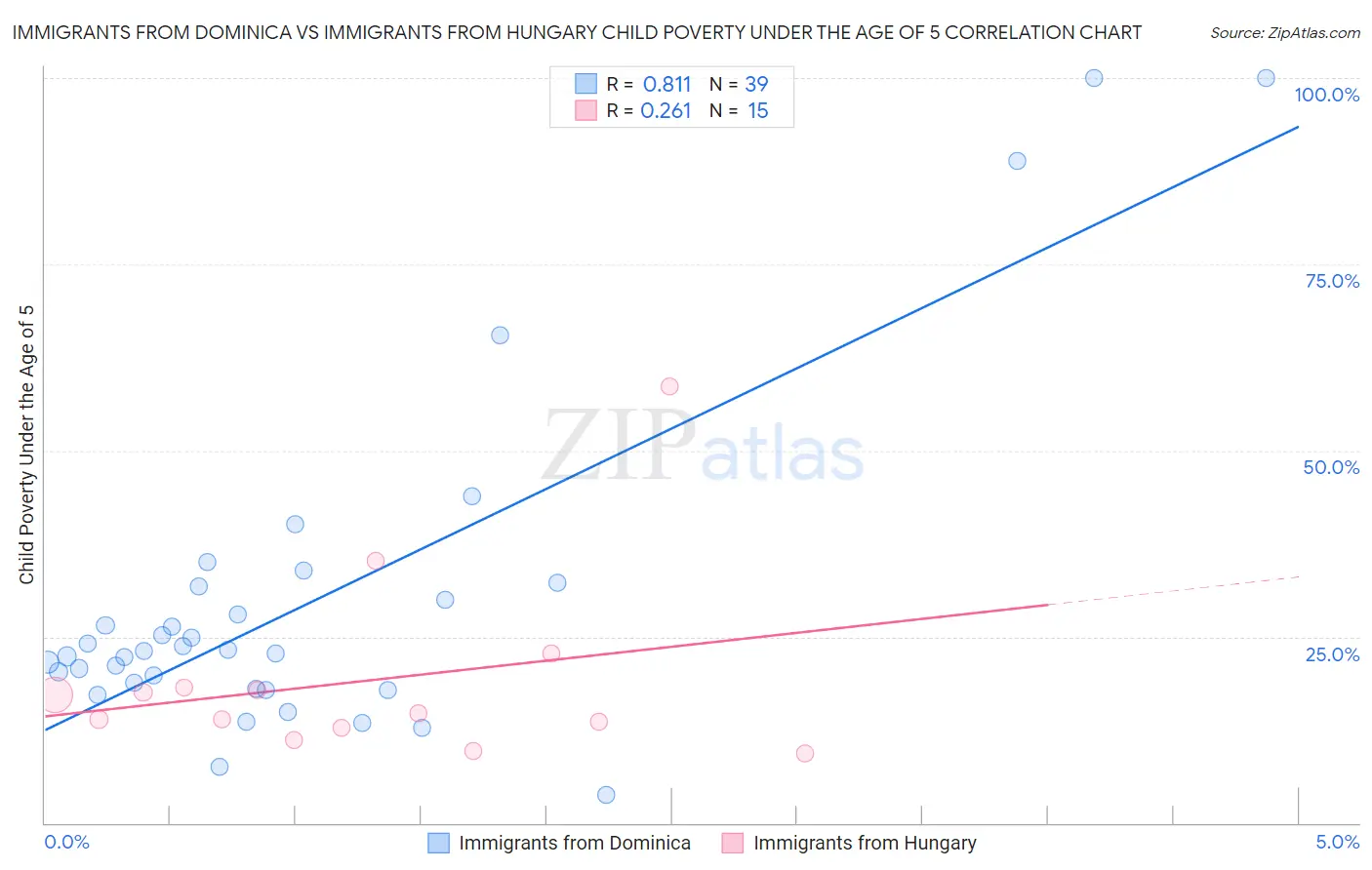 Immigrants from Dominica vs Immigrants from Hungary Child Poverty Under the Age of 5
