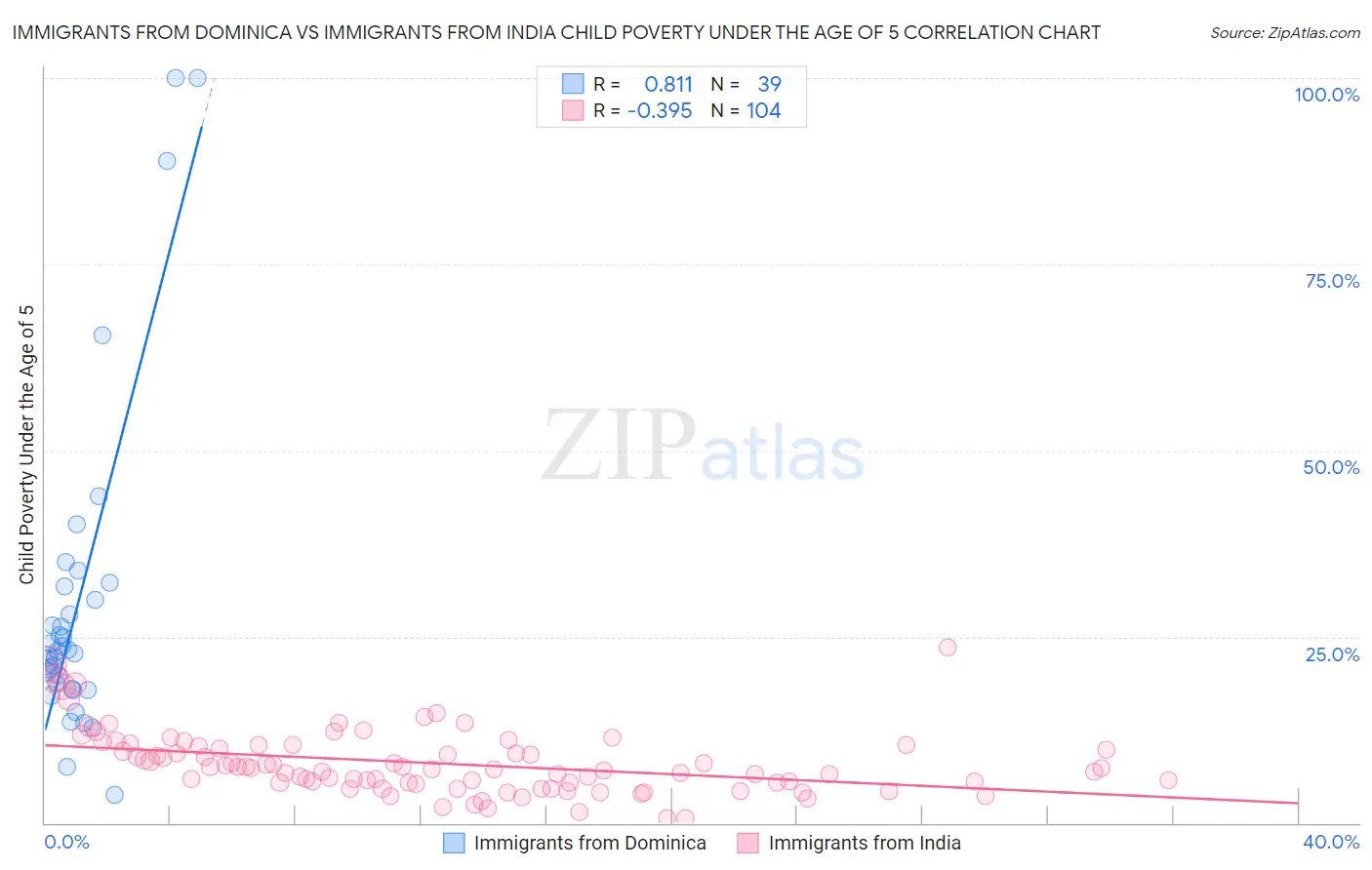 Immigrants from Dominica vs Immigrants from India Child Poverty Under the Age of 5