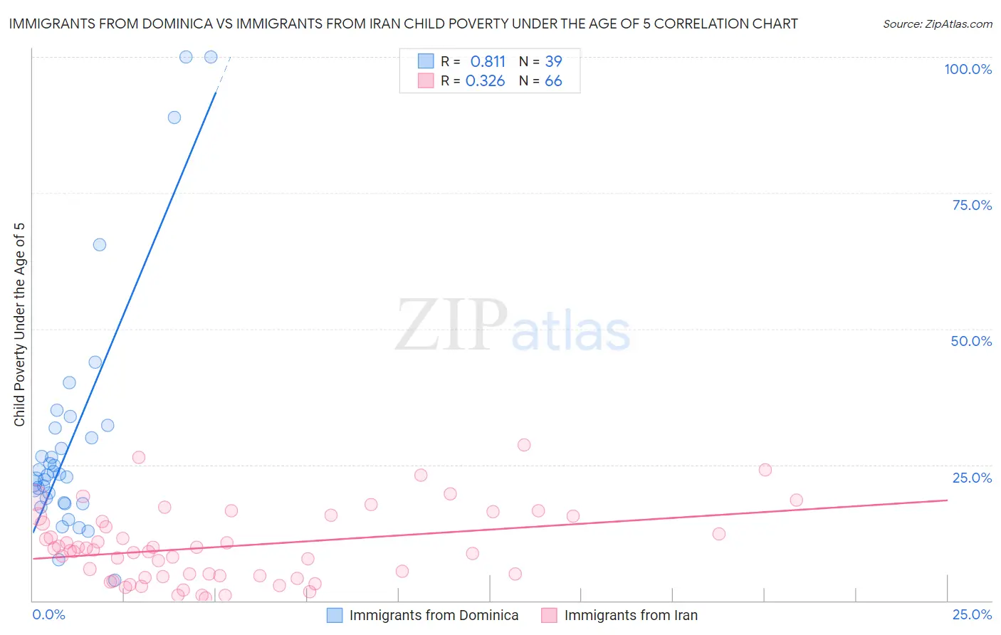 Immigrants from Dominica vs Immigrants from Iran Child Poverty Under the Age of 5