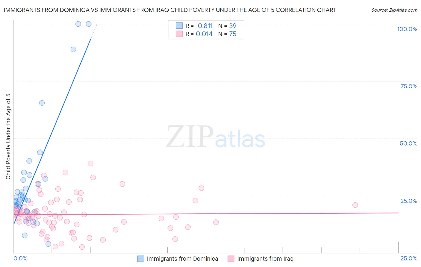 Immigrants from Dominica vs Immigrants from Iraq Child Poverty Under the Age of 5