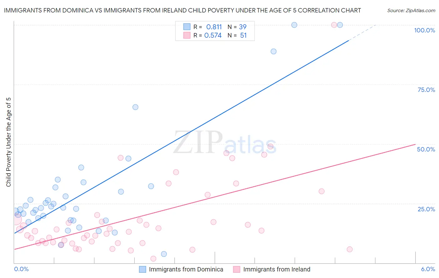 Immigrants from Dominica vs Immigrants from Ireland Child Poverty Under the Age of 5