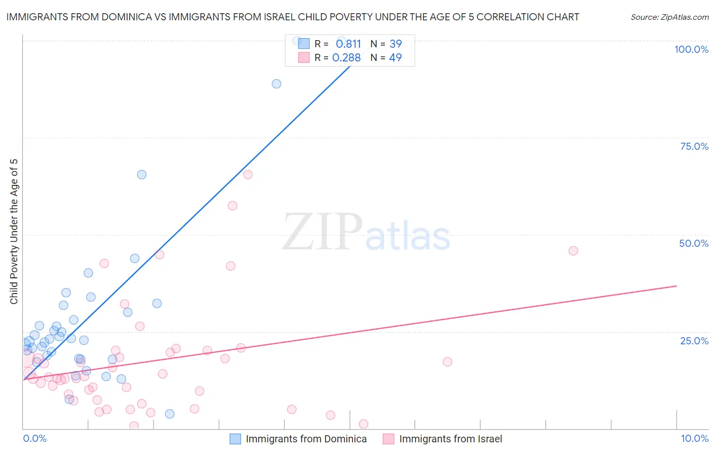 Immigrants from Dominica vs Immigrants from Israel Child Poverty Under the Age of 5