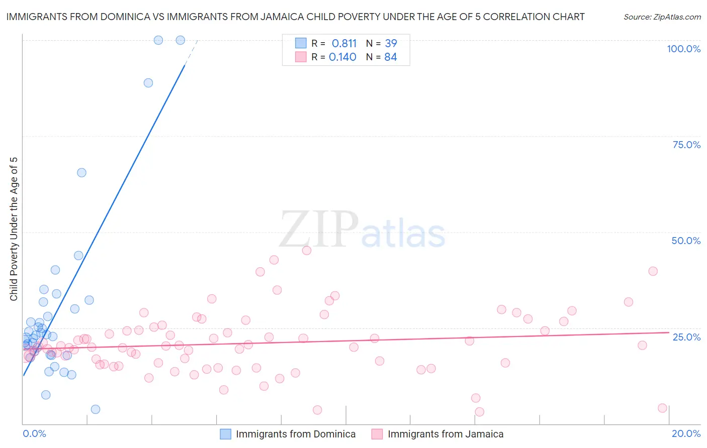 Immigrants from Dominica vs Immigrants from Jamaica Child Poverty Under the Age of 5