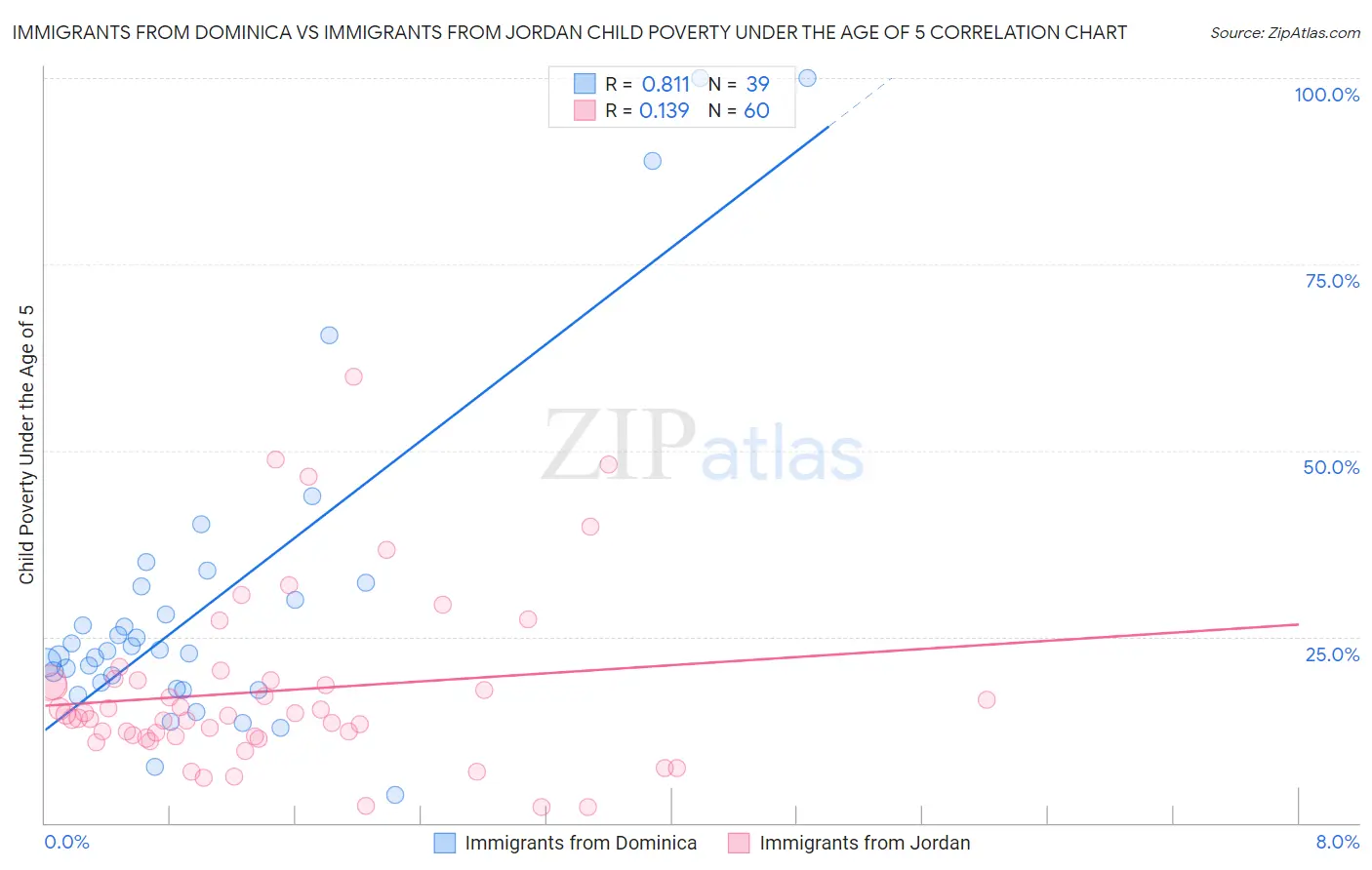 Immigrants from Dominica vs Immigrants from Jordan Child Poverty Under the Age of 5