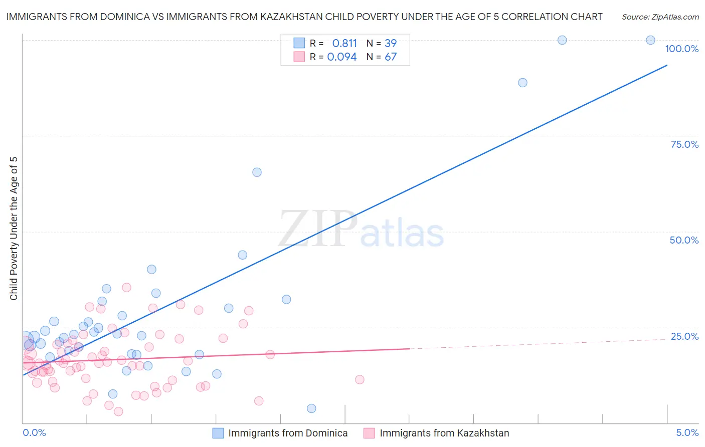 Immigrants from Dominica vs Immigrants from Kazakhstan Child Poverty Under the Age of 5