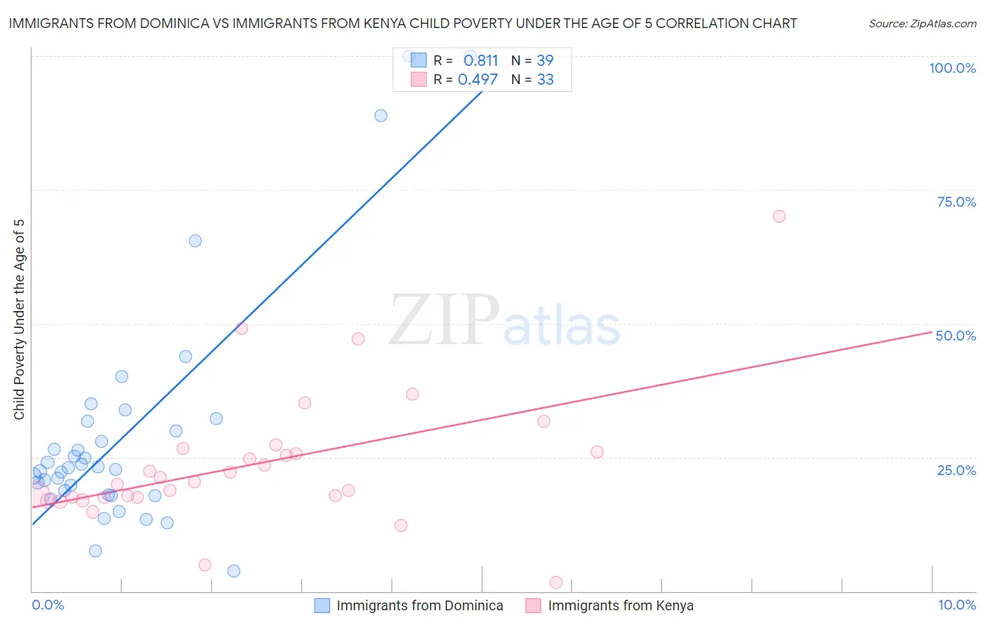 Immigrants from Dominica vs Immigrants from Kenya Child Poverty Under the Age of 5