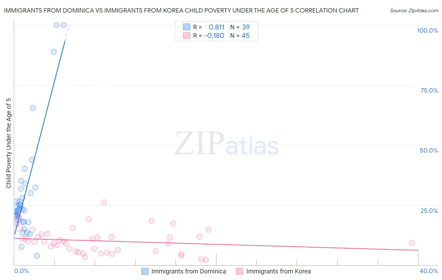 Immigrants from Dominica vs Immigrants from Korea Child Poverty Under the Age of 5