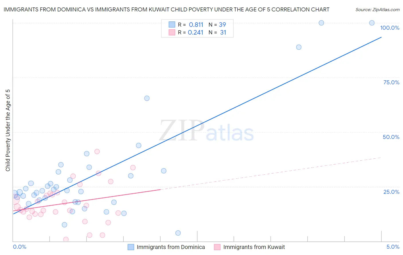 Immigrants from Dominica vs Immigrants from Kuwait Child Poverty Under the Age of 5