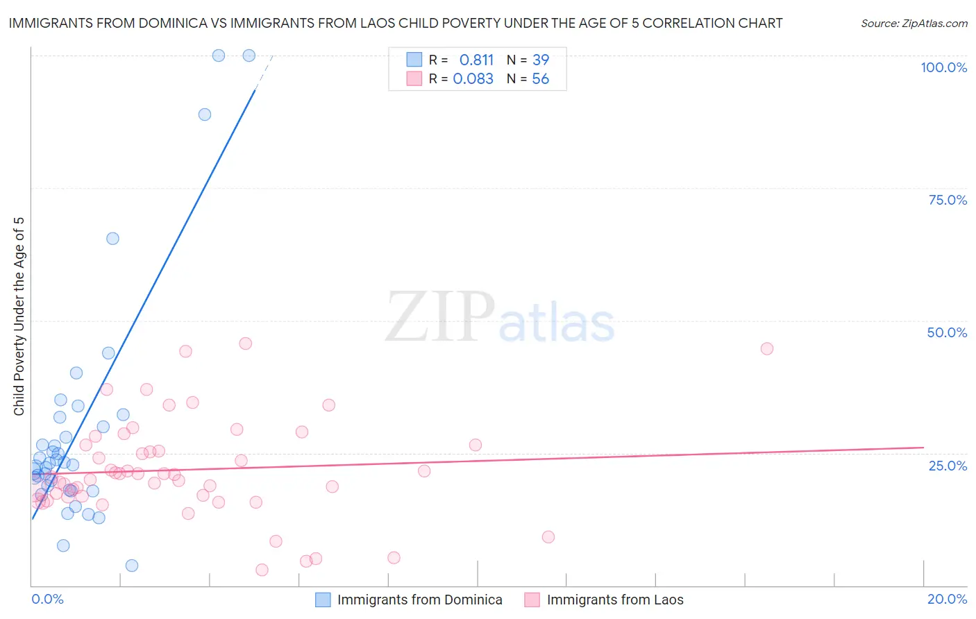 Immigrants from Dominica vs Immigrants from Laos Child Poverty Under the Age of 5