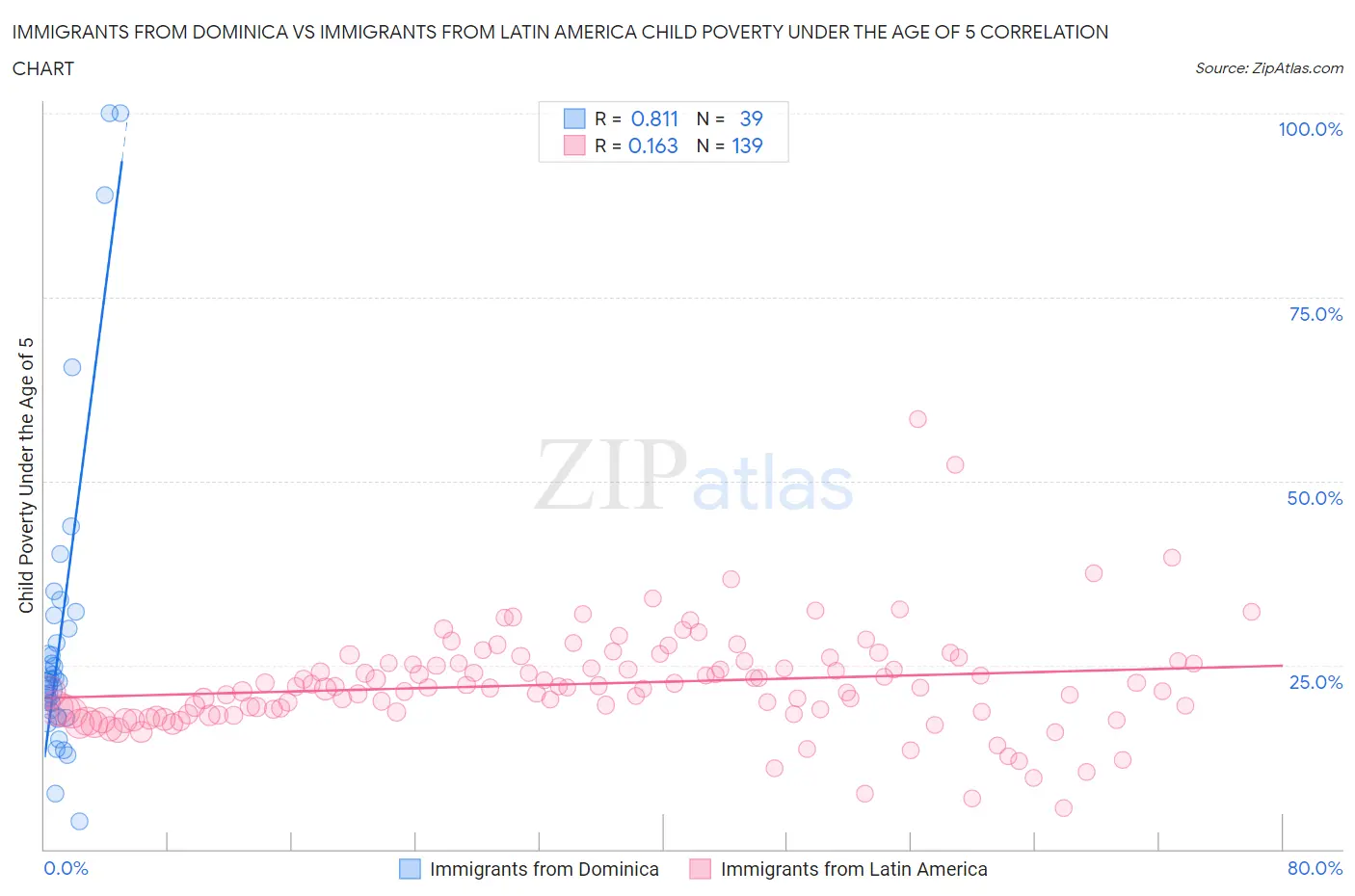 Immigrants from Dominica vs Immigrants from Latin America Child Poverty Under the Age of 5