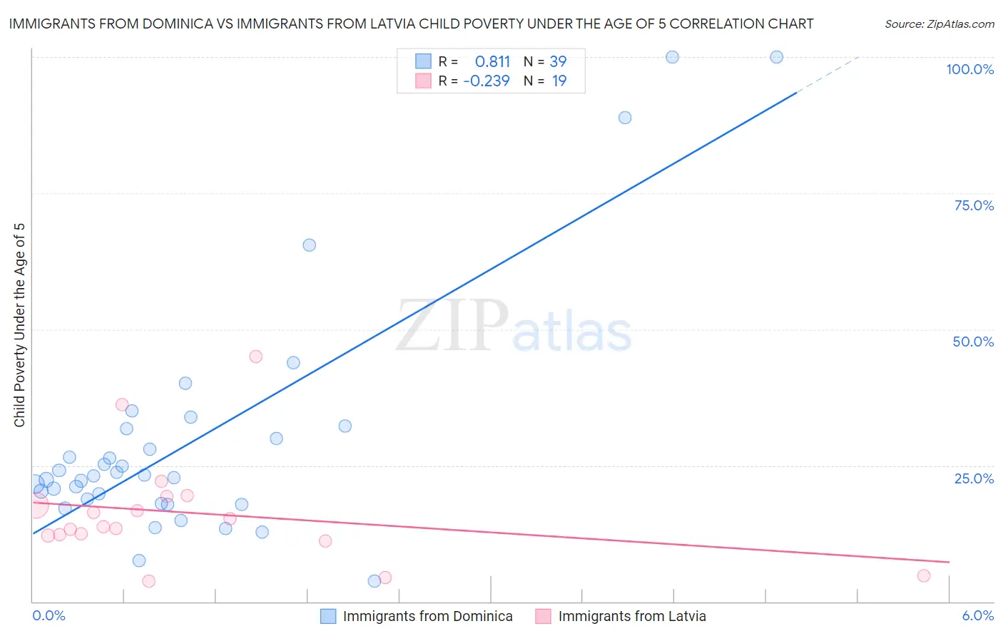 Immigrants from Dominica vs Immigrants from Latvia Child Poverty Under the Age of 5