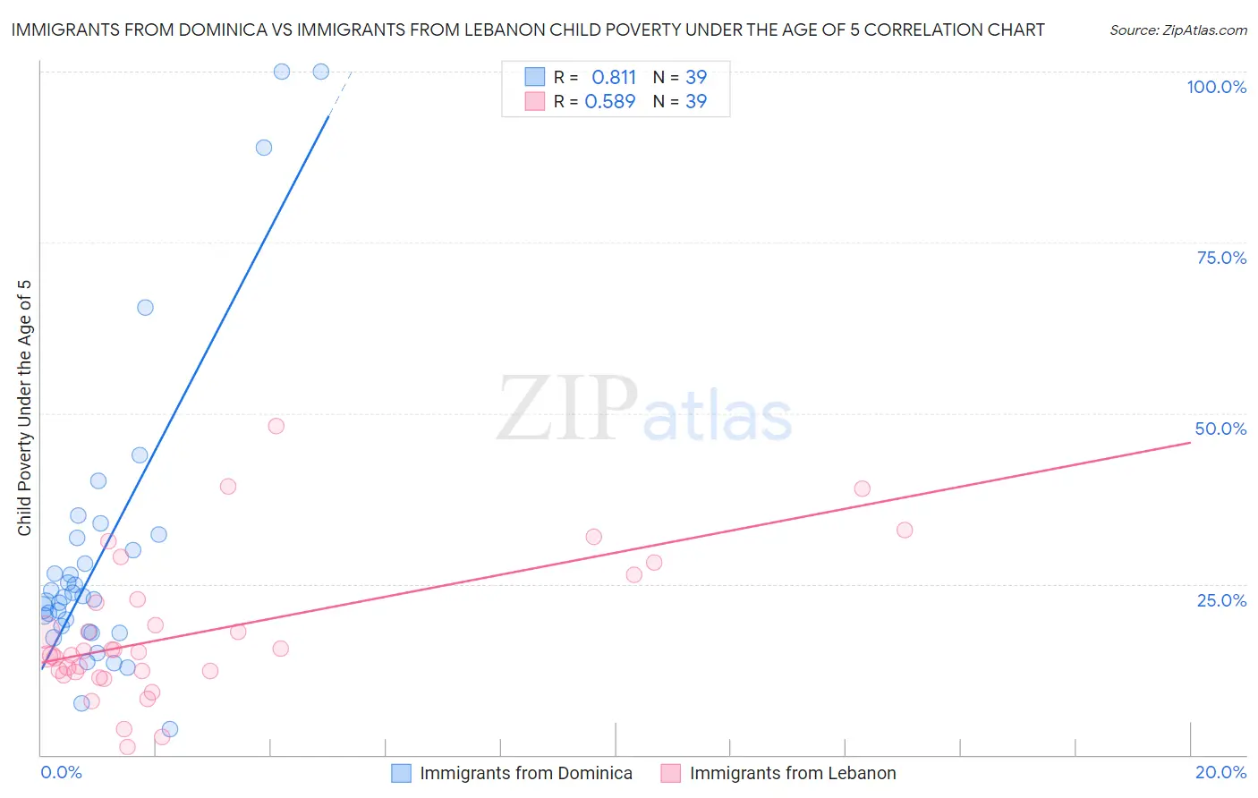 Immigrants from Dominica vs Immigrants from Lebanon Child Poverty Under the Age of 5