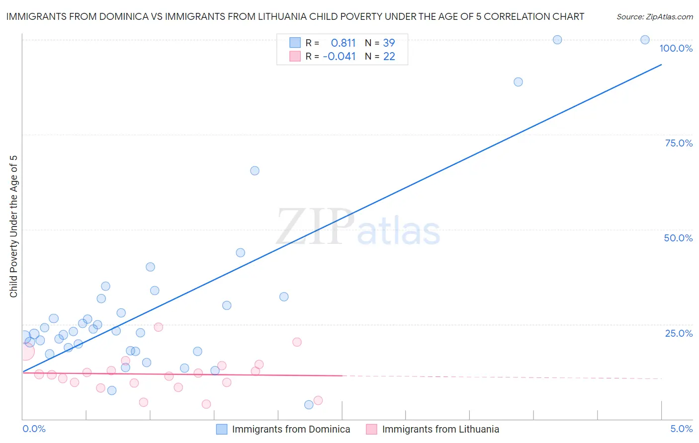 Immigrants from Dominica vs Immigrants from Lithuania Child Poverty Under the Age of 5