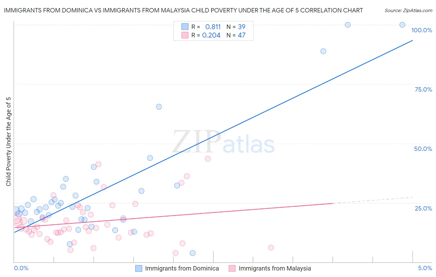 Immigrants from Dominica vs Immigrants from Malaysia Child Poverty Under the Age of 5
