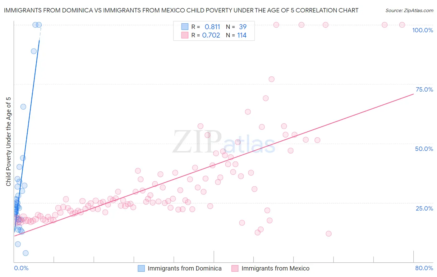 Immigrants from Dominica vs Immigrants from Mexico Child Poverty Under the Age of 5