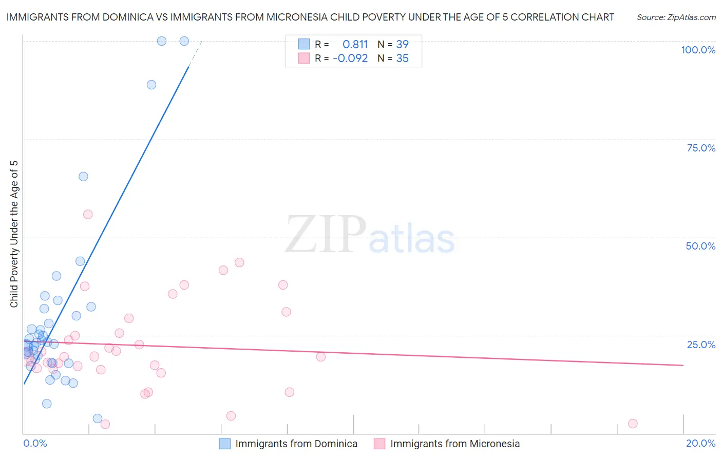 Immigrants from Dominica vs Immigrants from Micronesia Child Poverty Under the Age of 5