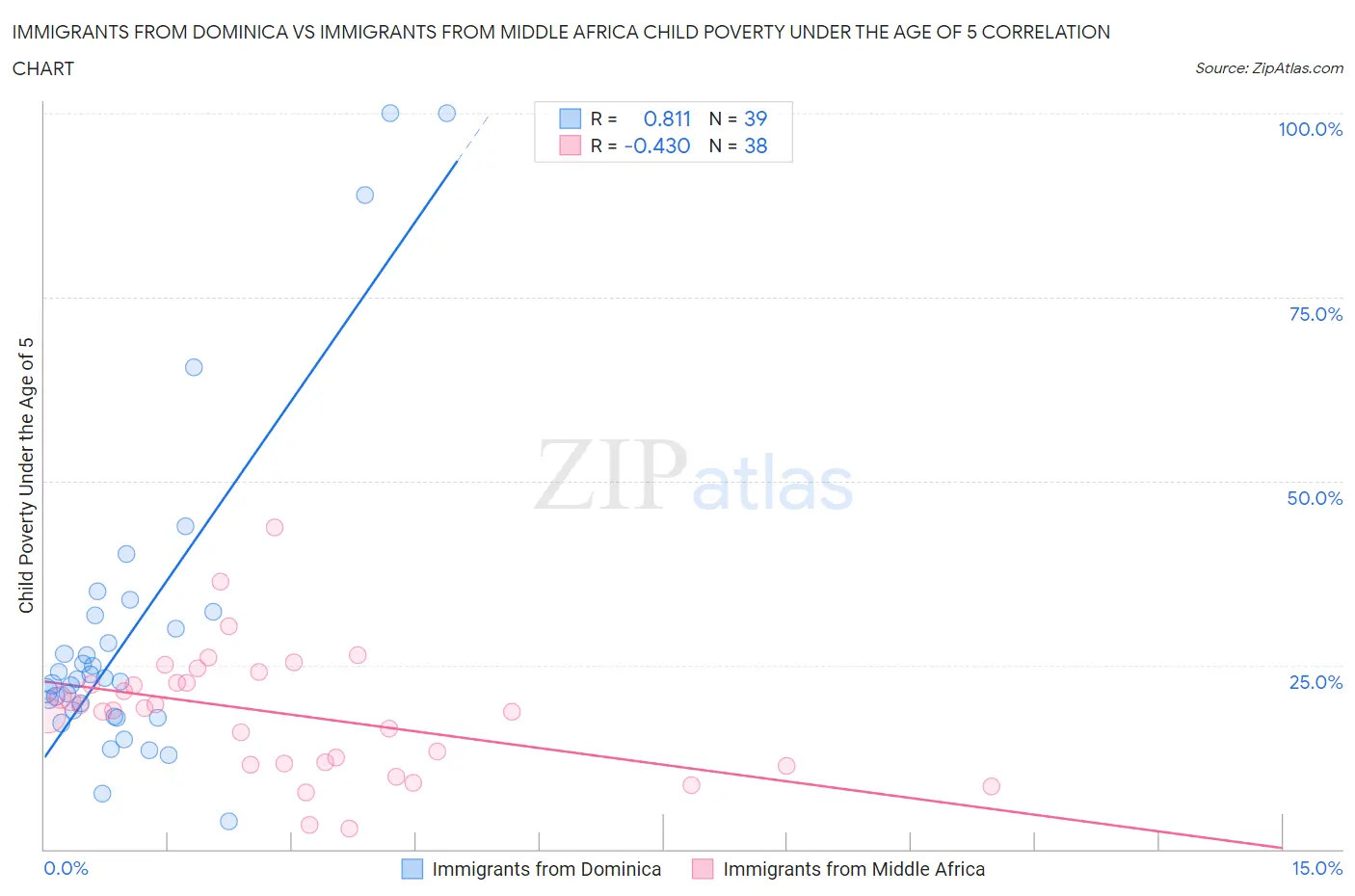 Immigrants from Dominica vs Immigrants from Middle Africa Child Poverty Under the Age of 5