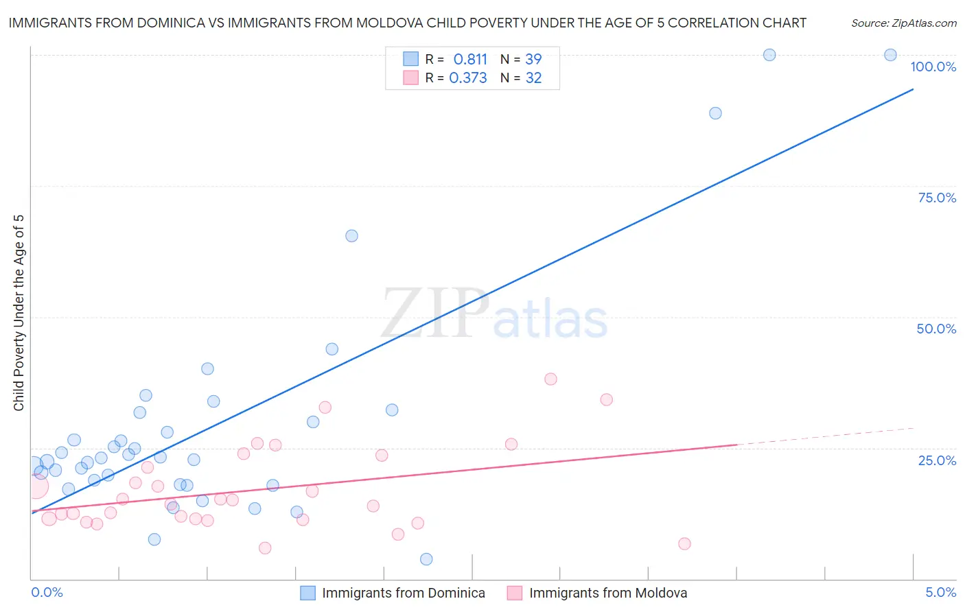 Immigrants from Dominica vs Immigrants from Moldova Child Poverty Under the Age of 5