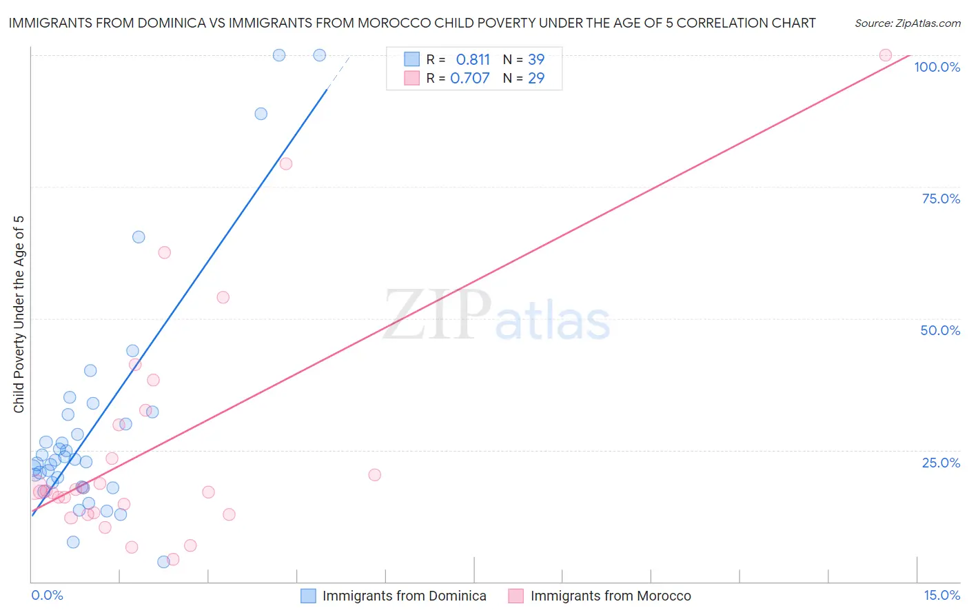 Immigrants from Dominica vs Immigrants from Morocco Child Poverty Under the Age of 5