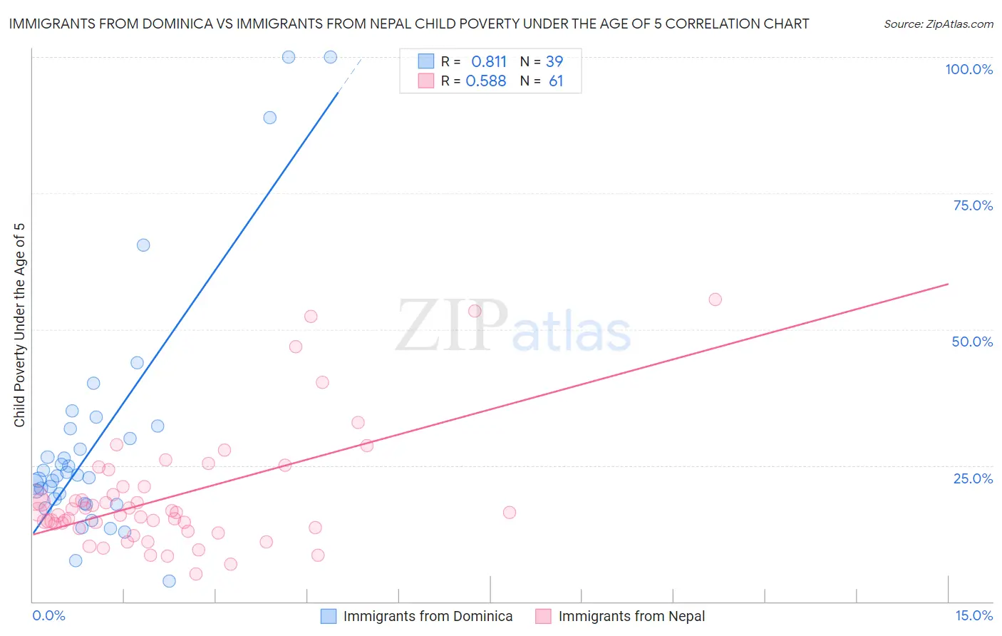 Immigrants from Dominica vs Immigrants from Nepal Child Poverty Under the Age of 5