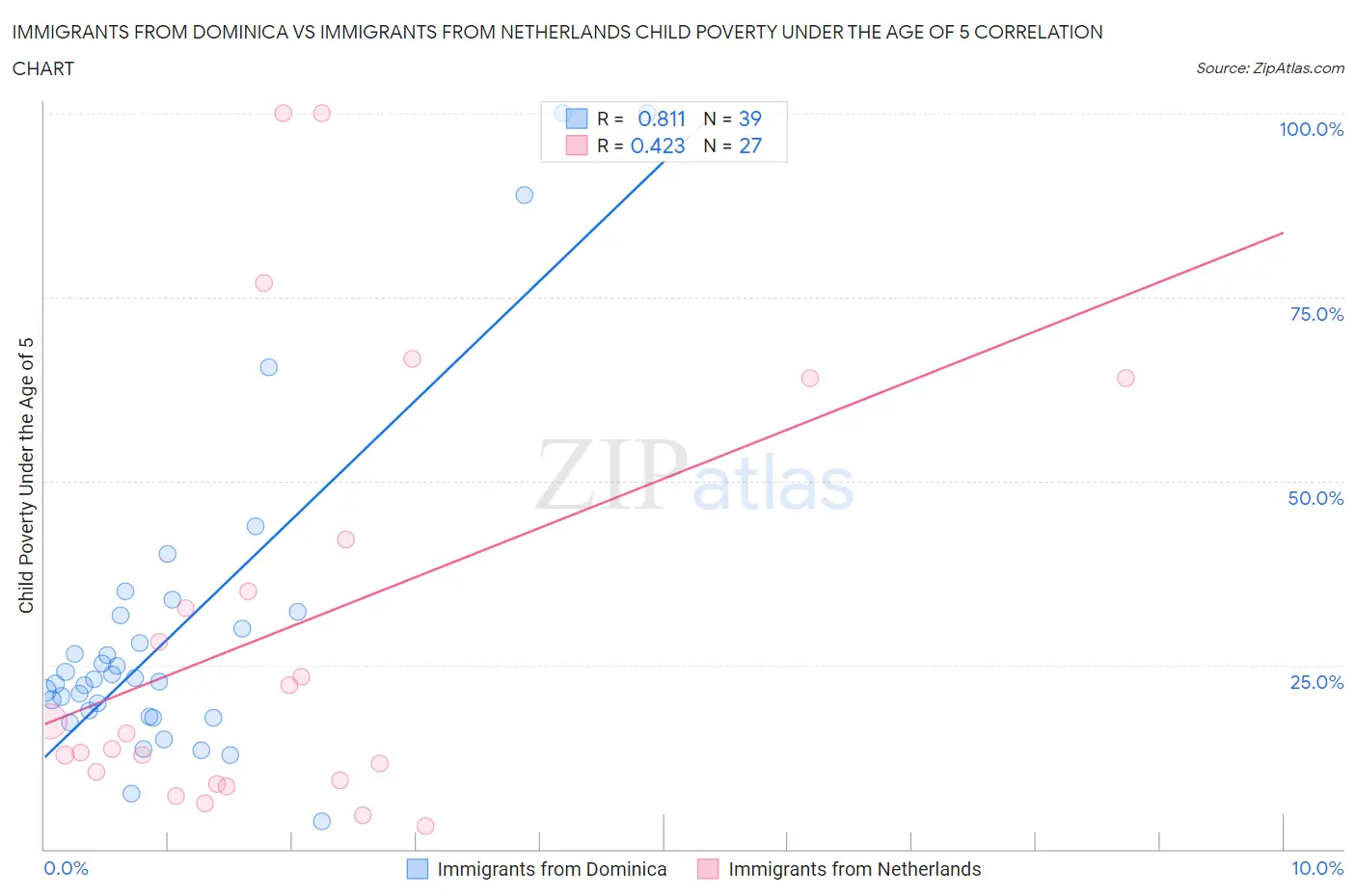 Immigrants from Dominica vs Immigrants from Netherlands Child Poverty Under the Age of 5