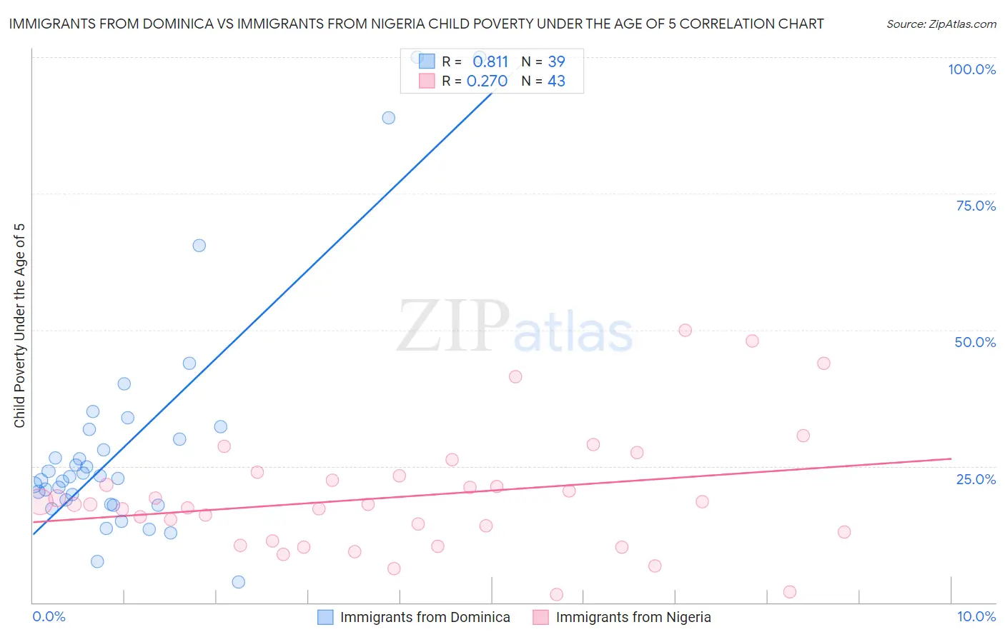 Immigrants from Dominica vs Immigrants from Nigeria Child Poverty Under the Age of 5