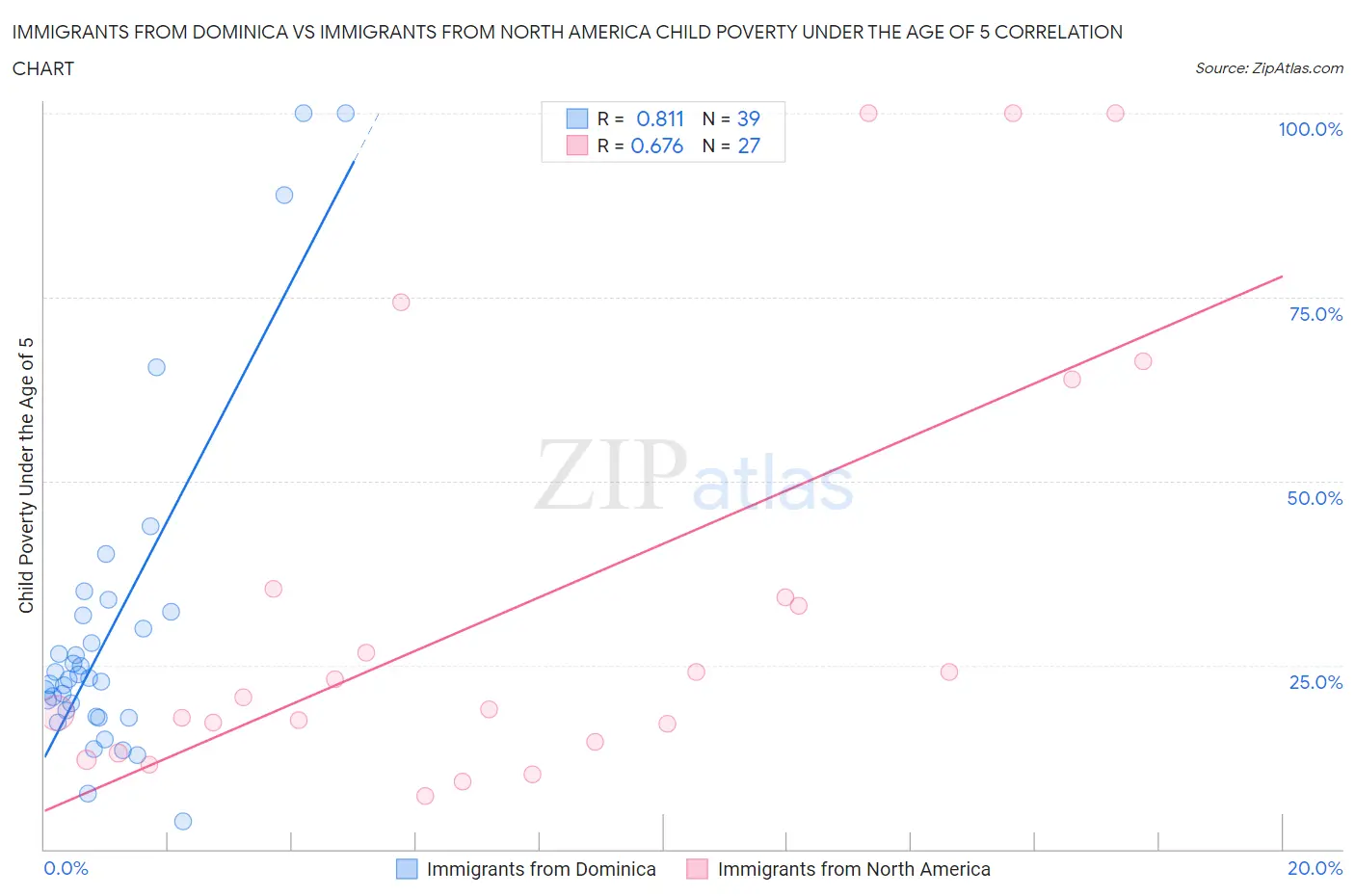 Immigrants from Dominica vs Immigrants from North America Child Poverty Under the Age of 5