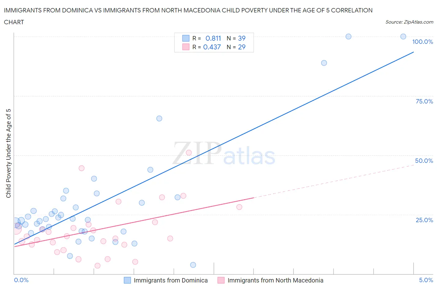 Immigrants from Dominica vs Immigrants from North Macedonia Child Poverty Under the Age of 5