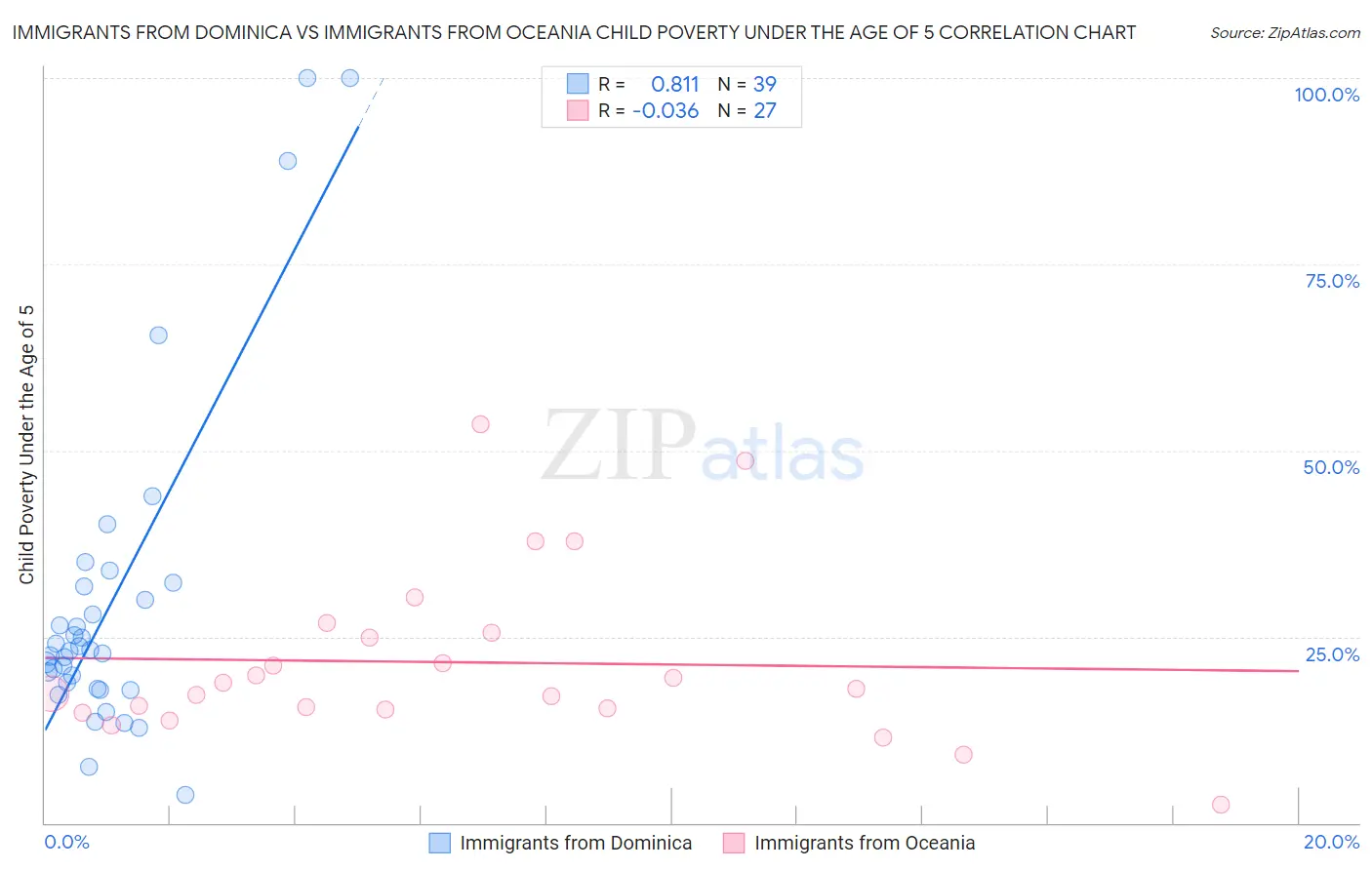 Immigrants from Dominica vs Immigrants from Oceania Child Poverty Under the Age of 5