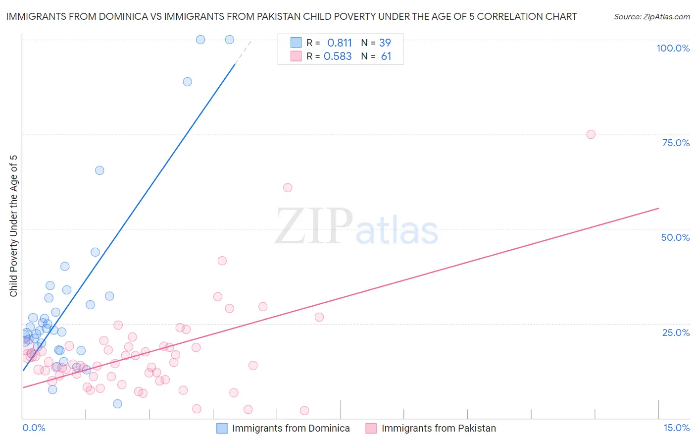 Immigrants from Dominica vs Immigrants from Pakistan Child Poverty Under the Age of 5