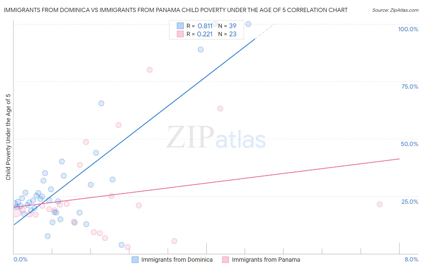 Immigrants from Dominica vs Immigrants from Panama Child Poverty Under the Age of 5