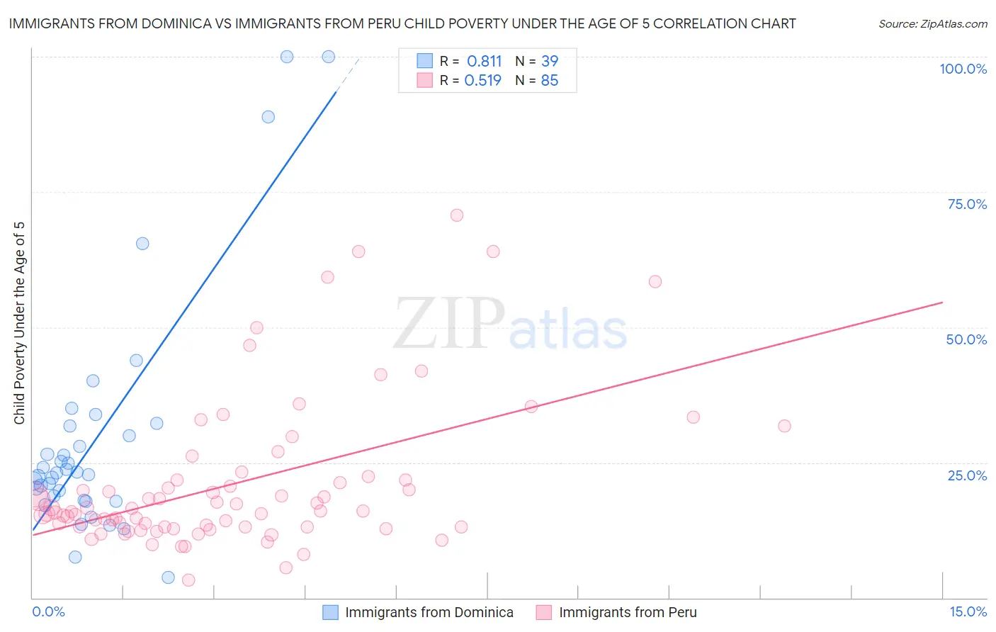 Immigrants from Dominica vs Immigrants from Peru Child Poverty Under the Age of 5