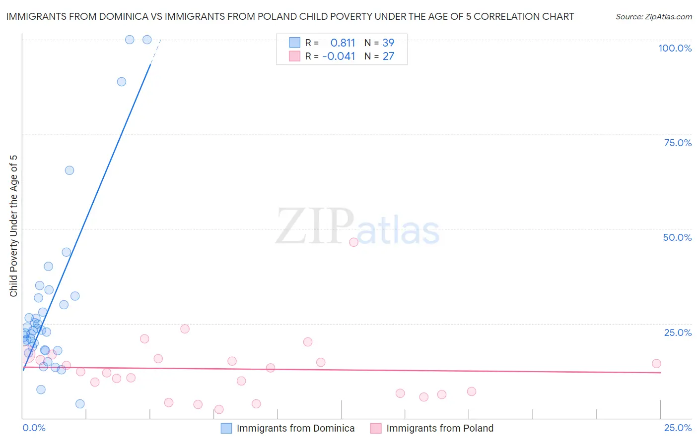 Immigrants from Dominica vs Immigrants from Poland Child Poverty Under the Age of 5