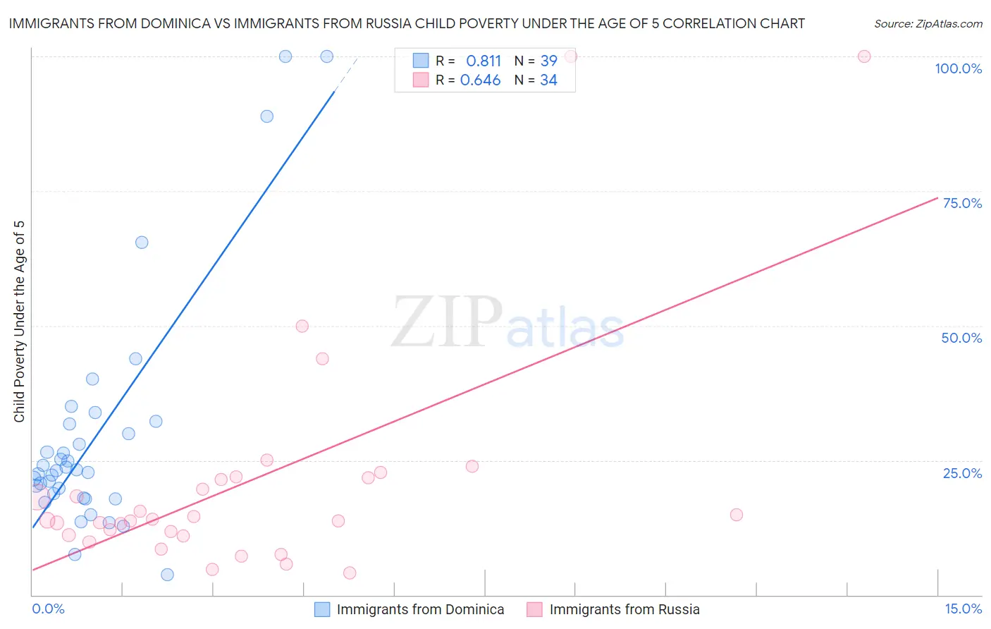 Immigrants from Dominica vs Immigrants from Russia Child Poverty Under the Age of 5