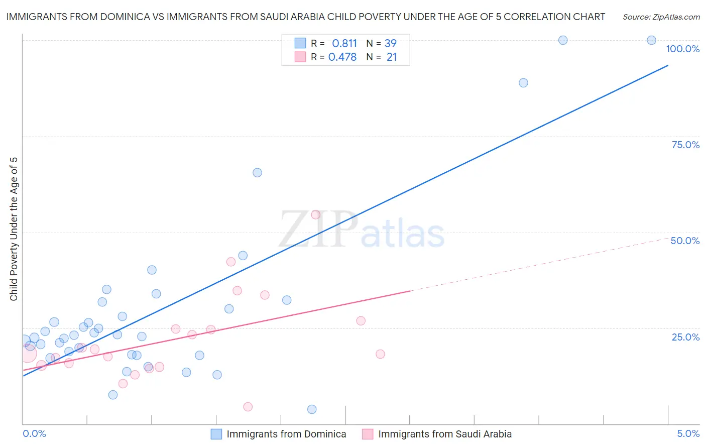 Immigrants from Dominica vs Immigrants from Saudi Arabia Child Poverty Under the Age of 5