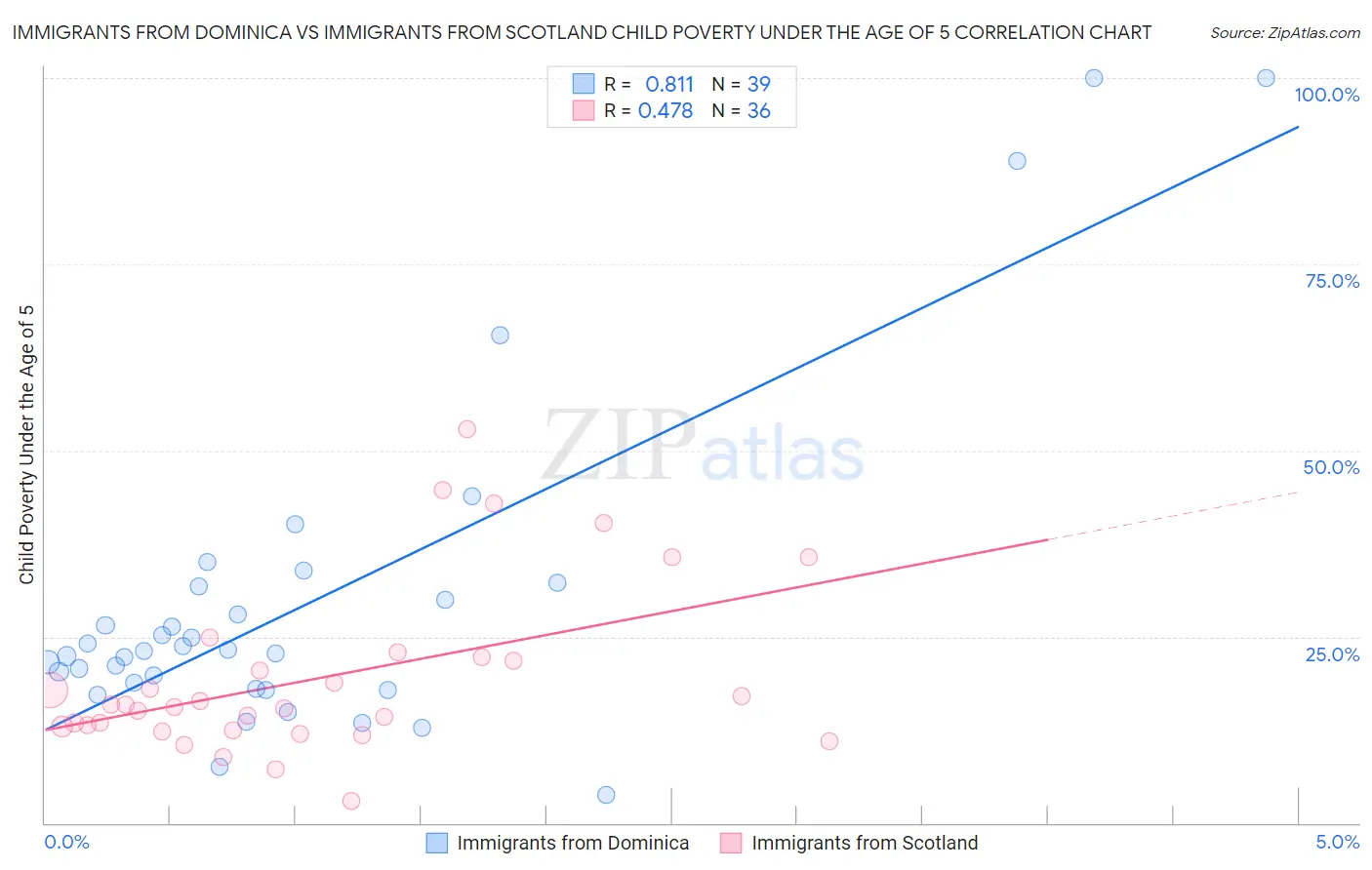 Immigrants from Dominica vs Immigrants from Scotland Child Poverty Under the Age of 5