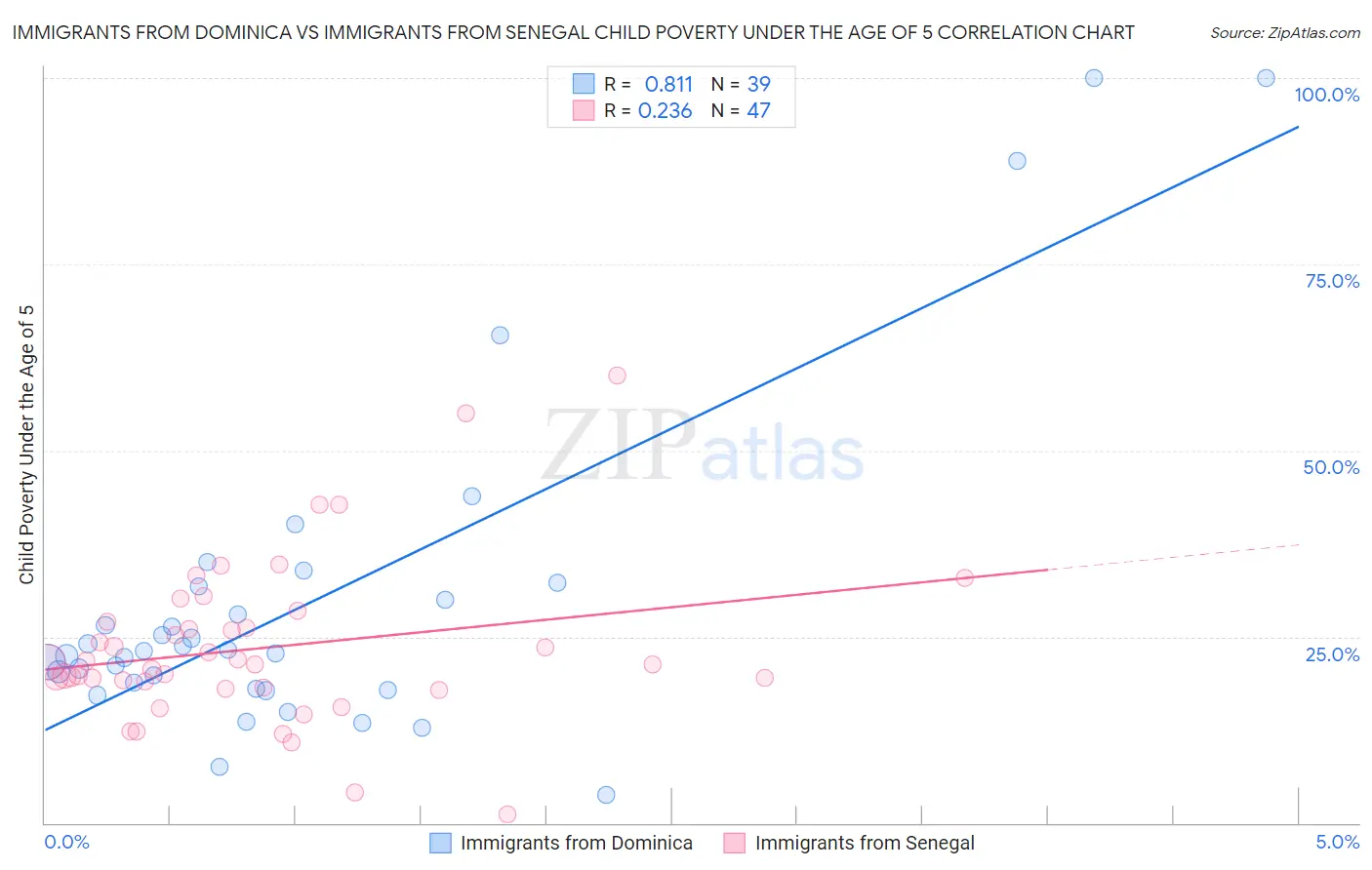 Immigrants from Dominica vs Immigrants from Senegal Child Poverty Under the Age of 5