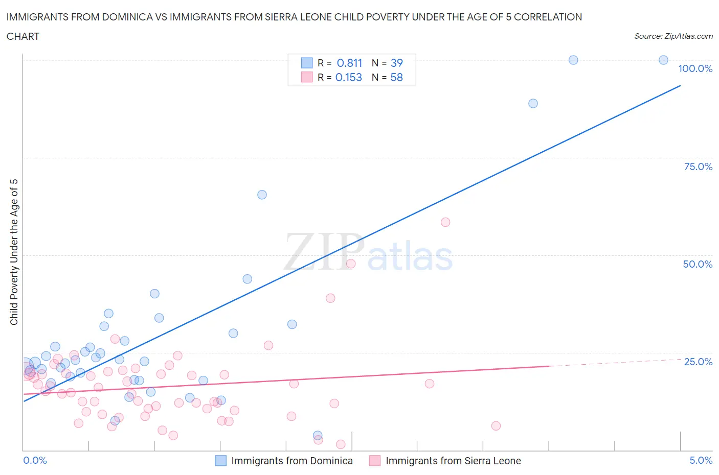 Immigrants from Dominica vs Immigrants from Sierra Leone Child Poverty Under the Age of 5