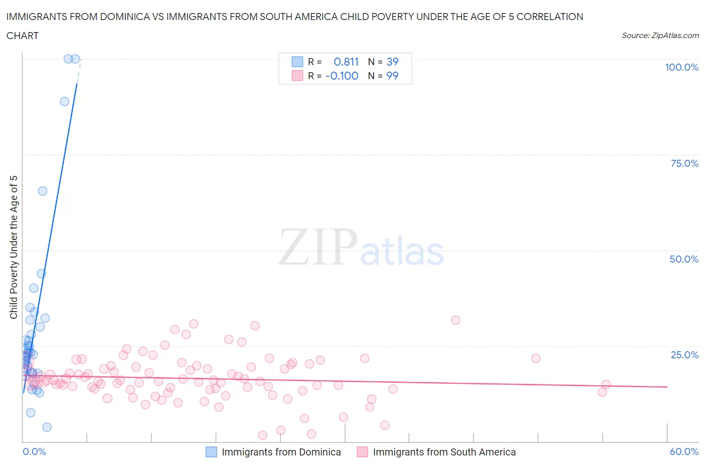 Immigrants from Dominica vs Immigrants from South America Child Poverty Under the Age of 5